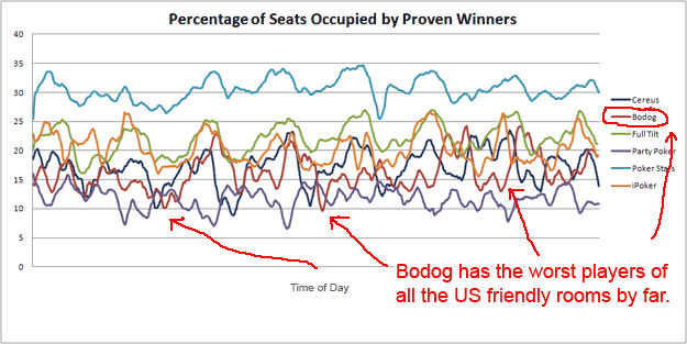 Bodog Poker Bad Players Graph