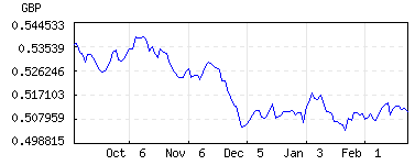 Exchange Rates Graph