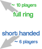 Full Ring and Short Handed Strategy