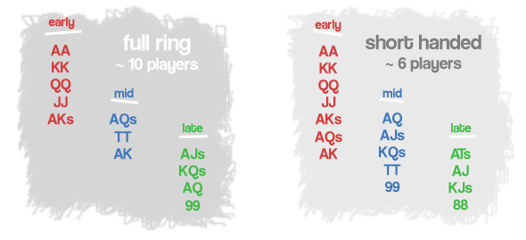 Starting Hands Table For Texas Hold'em