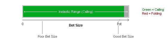 Inelastic Calling Range Diagram