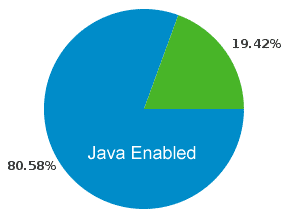 Percentage Of Users With Java Enabled Browsers