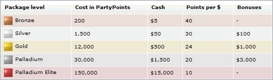 Party Poker Rewards