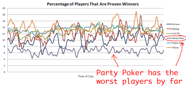 Party Poker Bad Players Graph