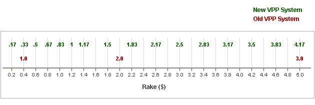 PokerStars VPP Systems