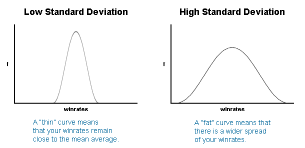 Low and High Standard Deviation Bell Curve Graphs