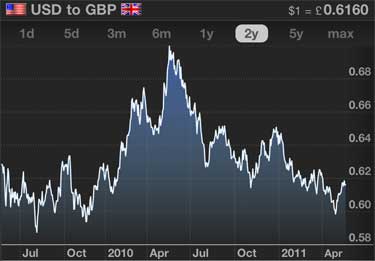 Graph Of The USD / GBP Exchange Rate