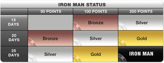 Iron Man Status Table