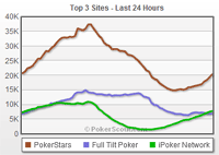 Full Tilt vs PokerStars Traffic