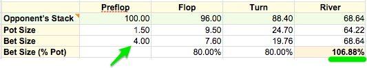 Raising 3bb Preflop