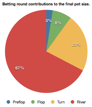 Total Pot Size Pie Chart