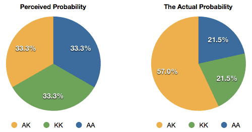 Hand Combinations Probability For AK, AA, KK