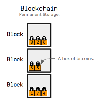 Bitcoin Confirmations Explained