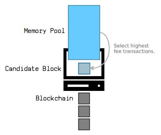 Bitcoin Mempool And Candidate Block Diagram
