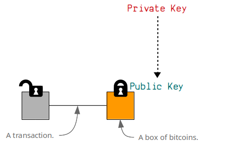 Private Key, Public Key, And Address Diagram
