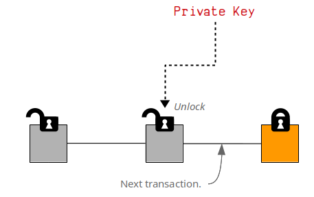 Diagram Of Unlocking Bitcoins In A Transaction