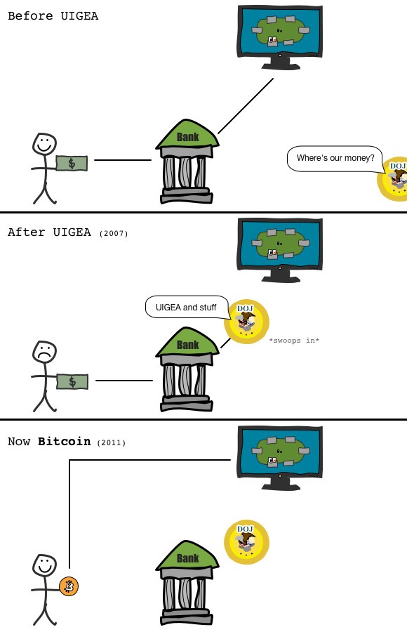Bitcoin and the UIGEA