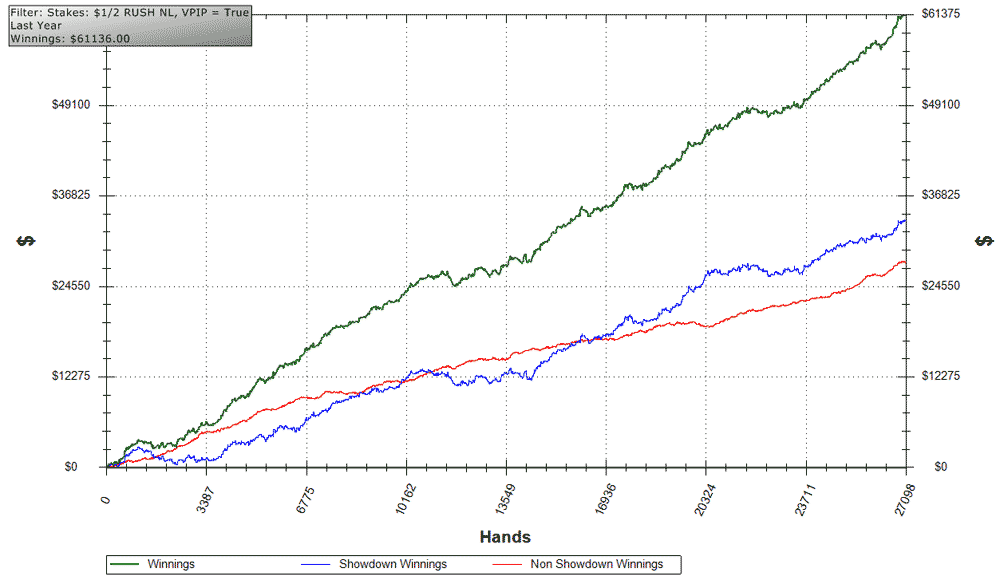 Poker Win Chart