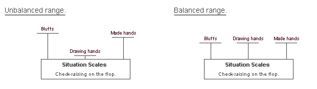 Balanced and Unbalanced Range Diagram