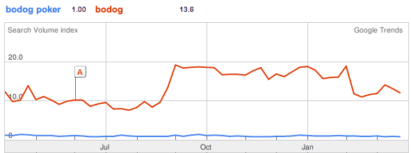 Bodog Search Trends Graph