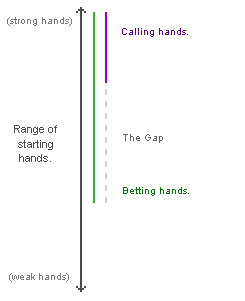 Gap Concept Diagram