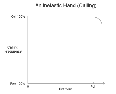 Inelastic Calling Hand Diagram