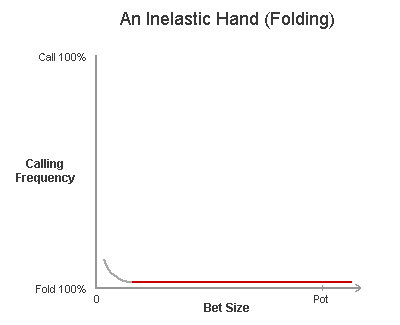 Inelastic Folding Hand Diagram