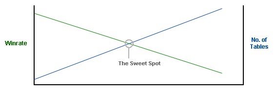 Multi Tabling Winrate Diagram