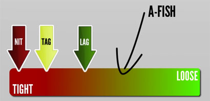 Spectrum of Player Types Based on VPIP