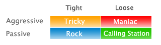 Playing Styles Table