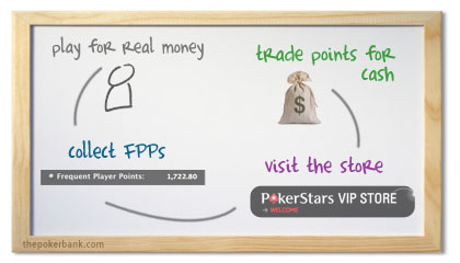 PokerStars Rakeback Diagram