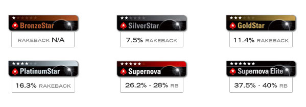 PokerStars Rakeback Levels