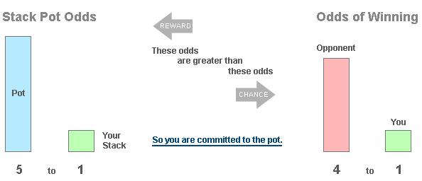 Pot Committed Diagram