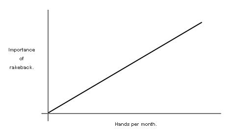 Importance Of Rakeback Graph