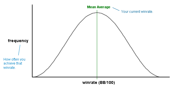 Poker Standard Deviation Winrate Bell Curve
