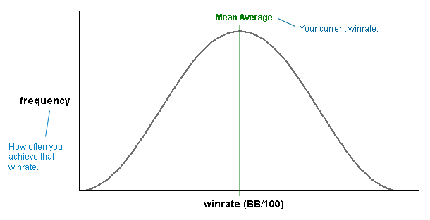 Standard Deviation Chart Online