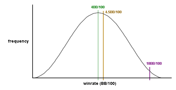 Example Winrates On The Standard Deviation Curve