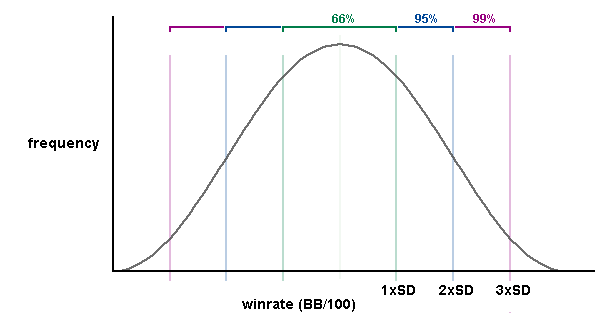 Standard Deviation Confidence Intervals For Poker Winrates