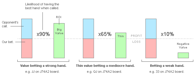 Poker Thin Value Diagram