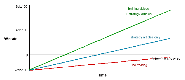 Winrate With Training Site Help Graph