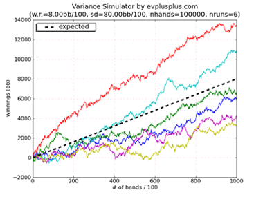 Variance Simulator Graph