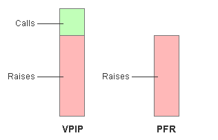 The Difference Between VPIP and PFR