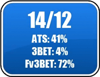 Hero's HUD Stats for 'When 3Bets Go Wrong (Part 3)'.