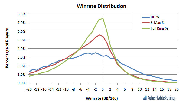 Online Poker Player Winrate Distribution