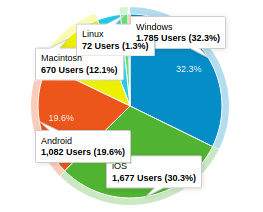 Pie Chart of the Most Popular Operating Systems of Visitors To ThePokerBank.com