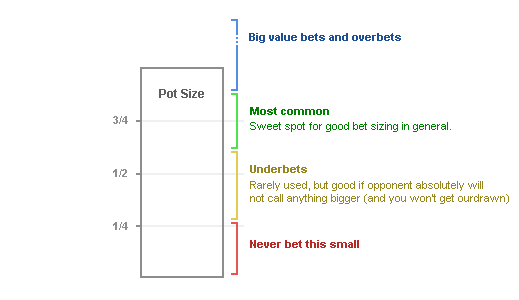 Bet Sizing Diagram