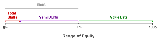 The Type Of Bluffs Based On Equity