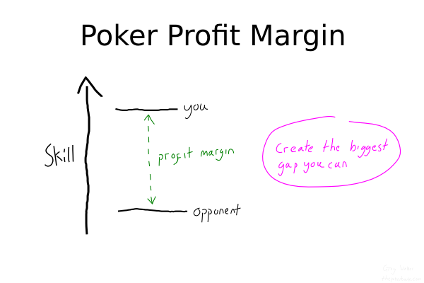 Poker Profit Margin Diagram