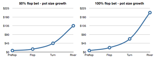 Betting 50% vs. 100% of the size of the pot on the flop chart.