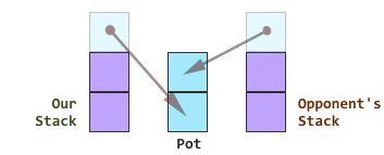 Pot and Stack Sizes in Thirds